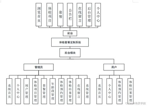 計算機畢業(yè)設(shè)計springboot體檢套餐定制系統(tǒng)的設(shè)計與實現(xiàn)wvs3t9