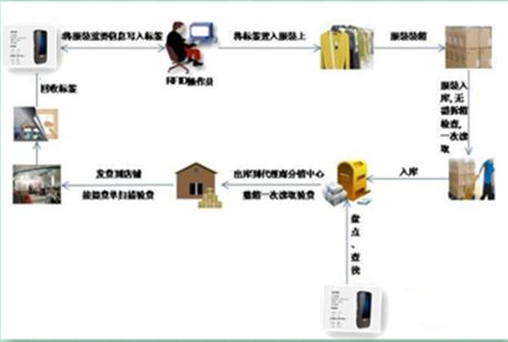 基于rfid的服裝供應(yīng)鏈管理系統(tǒng)方案