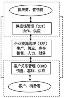crm scm erp在實體零售業(yè)數(shù)字化轉(zhuǎn)型中如何整合