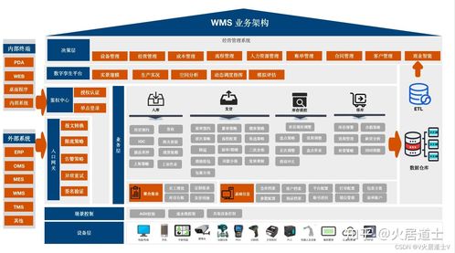 倉儲管理系統(tǒng) wms 研發(fā)歷程 wms業(yè)務架構(gòu)一覽