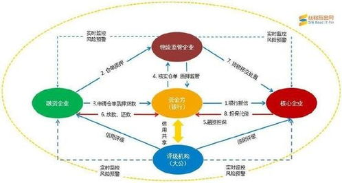 供應鏈金融模式的具體應用,供應鏈金融主要應用模式有哪些