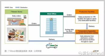 愛分析ifenxi 關于便利店這門生意,看看巨頭7 eleven是怎么玩的 愛分析調研 指導 張揚 撰寫 黃勇 世上只有兩家便利店,7 eleven便利店和其他便利店
