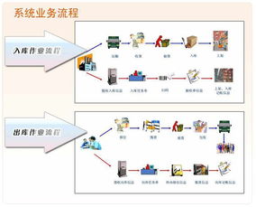 關于供應鏈管理wms系統設計思路