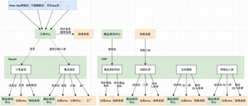 keep電商供應鏈系統的ddd實戰復盤