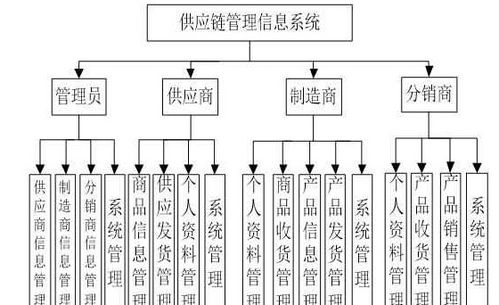 計算機畢業設計java ssm供應鏈管理信息系統 源碼 系統 mysql數據庫 lw文檔