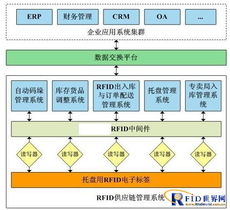 rfid配料管理系統應用案例