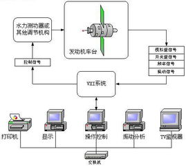 航空發動機測試系統解決方案