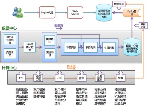 構建企業級推薦系統系列 推薦系統的工程實現