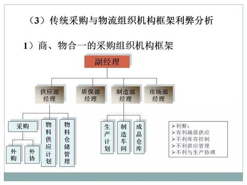 干貨 ▏采購及供應鏈管理 ppt