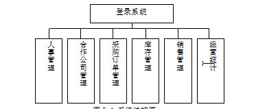 基于java的百貨中心供應鏈管理系統