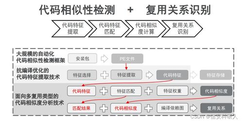 軟件供應鏈安全 閉源軟件中的組件檢測與版本檢測技術