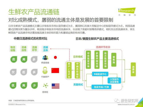 2020年中國生鮮農產品供應鏈研究報告