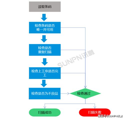 mes條碼追溯系統,實現產品的正反追溯