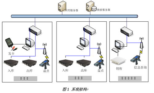 rfid醫藥供應鏈管理系統解決方案 銓順宏fuwit