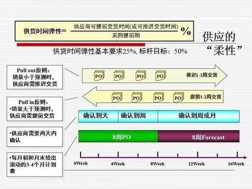 ppt 供應鏈流程管理與控制系統