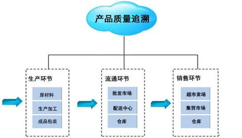 追溯系統的主要作用有哪些